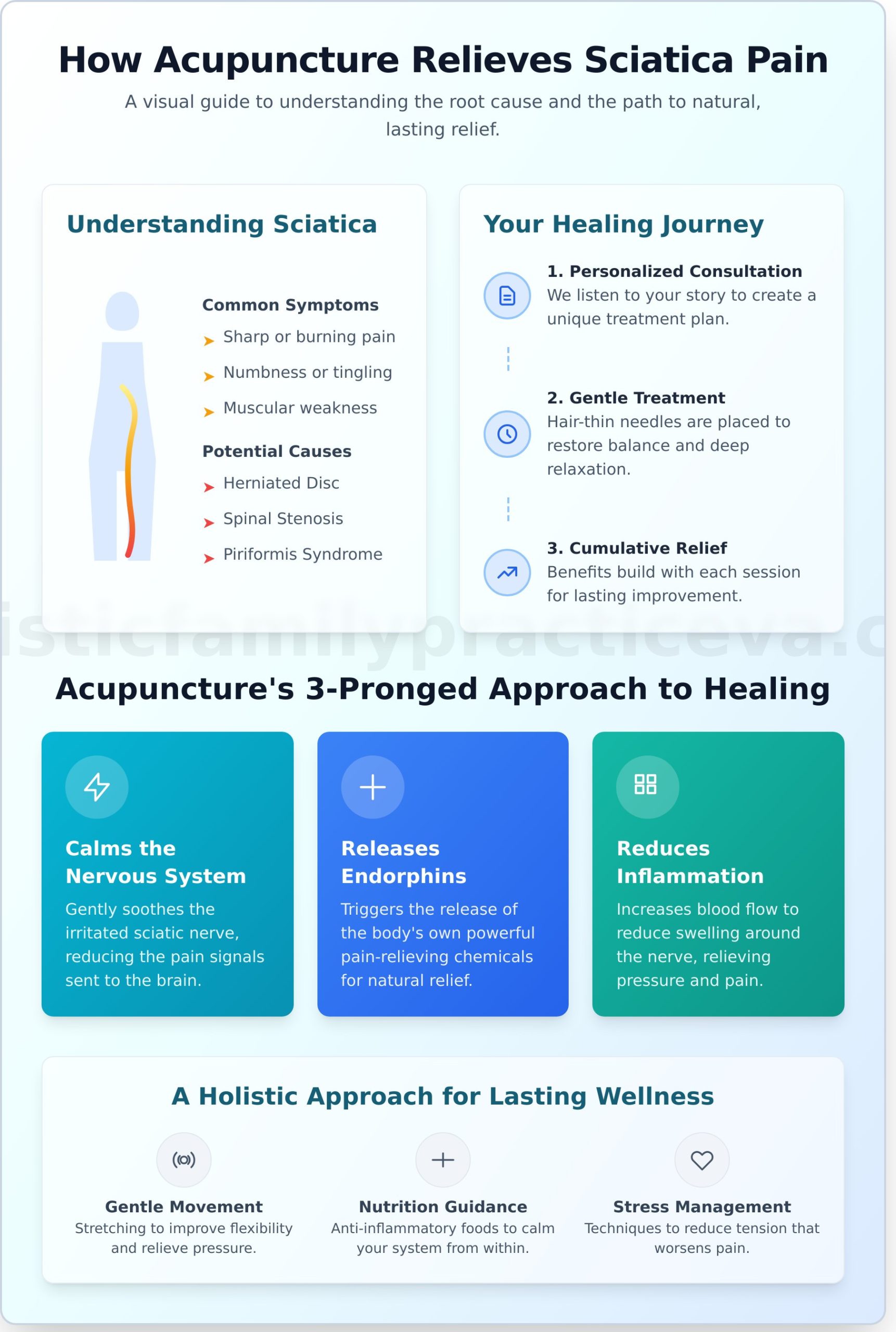 Acupuncture for Sciatica: A Natural Path to Pain Relief - Infographic