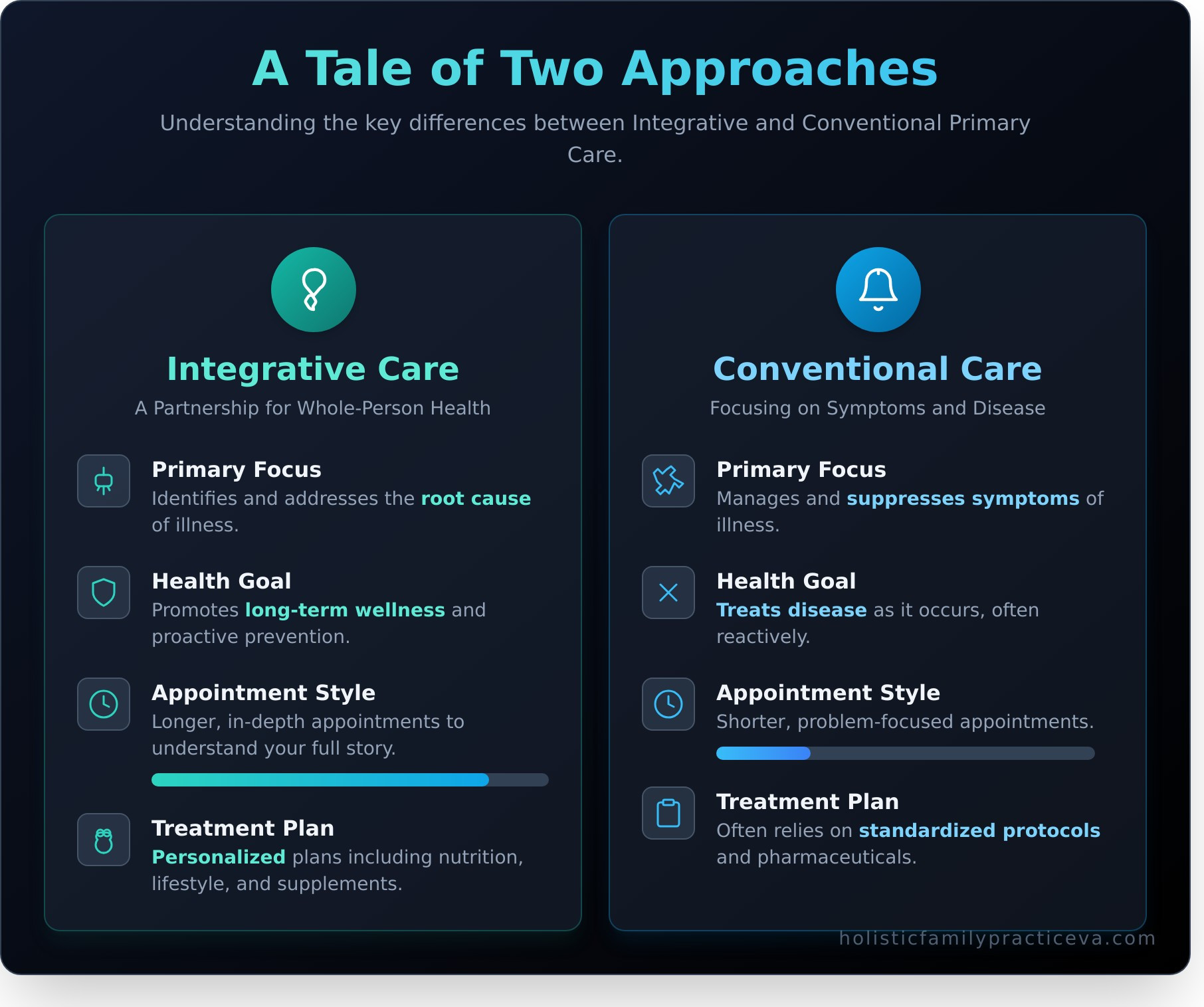 What Is Integrative Primary Care? A Whole-Person Approach to Your Health - Infographic