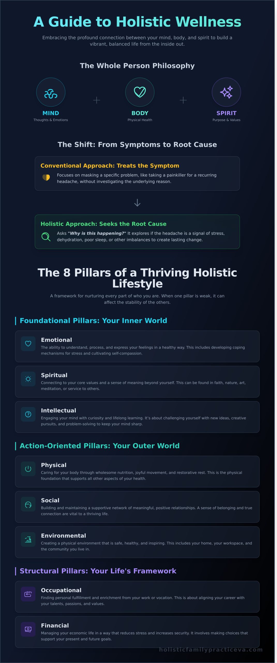 Embracing a Holistic Wellness Lifestyle: Your Complete Guide to Thriving - Infographic