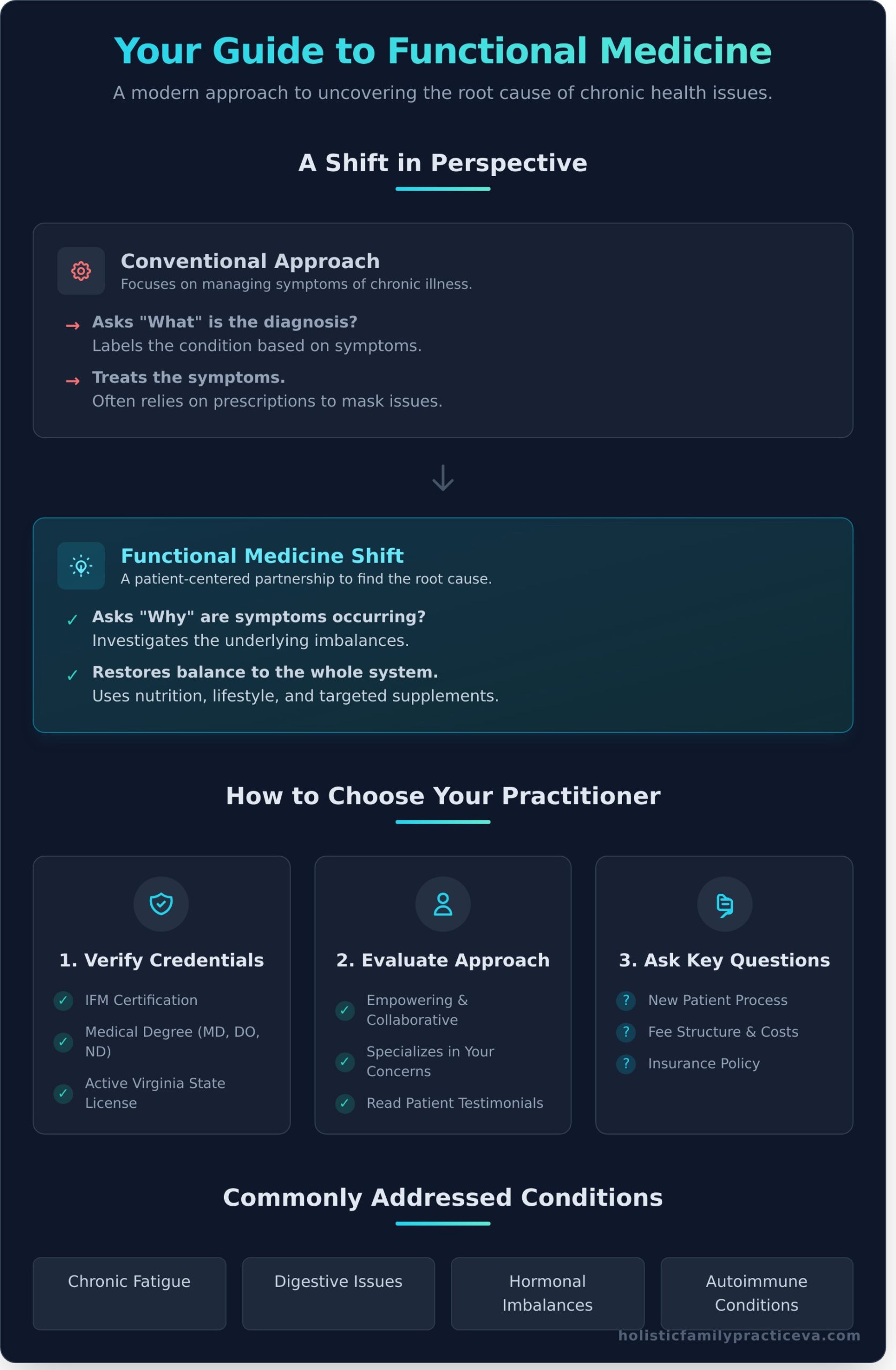 Functional Medicine Richmond VA: A Guide to Finding Your Health Partner - Infographic