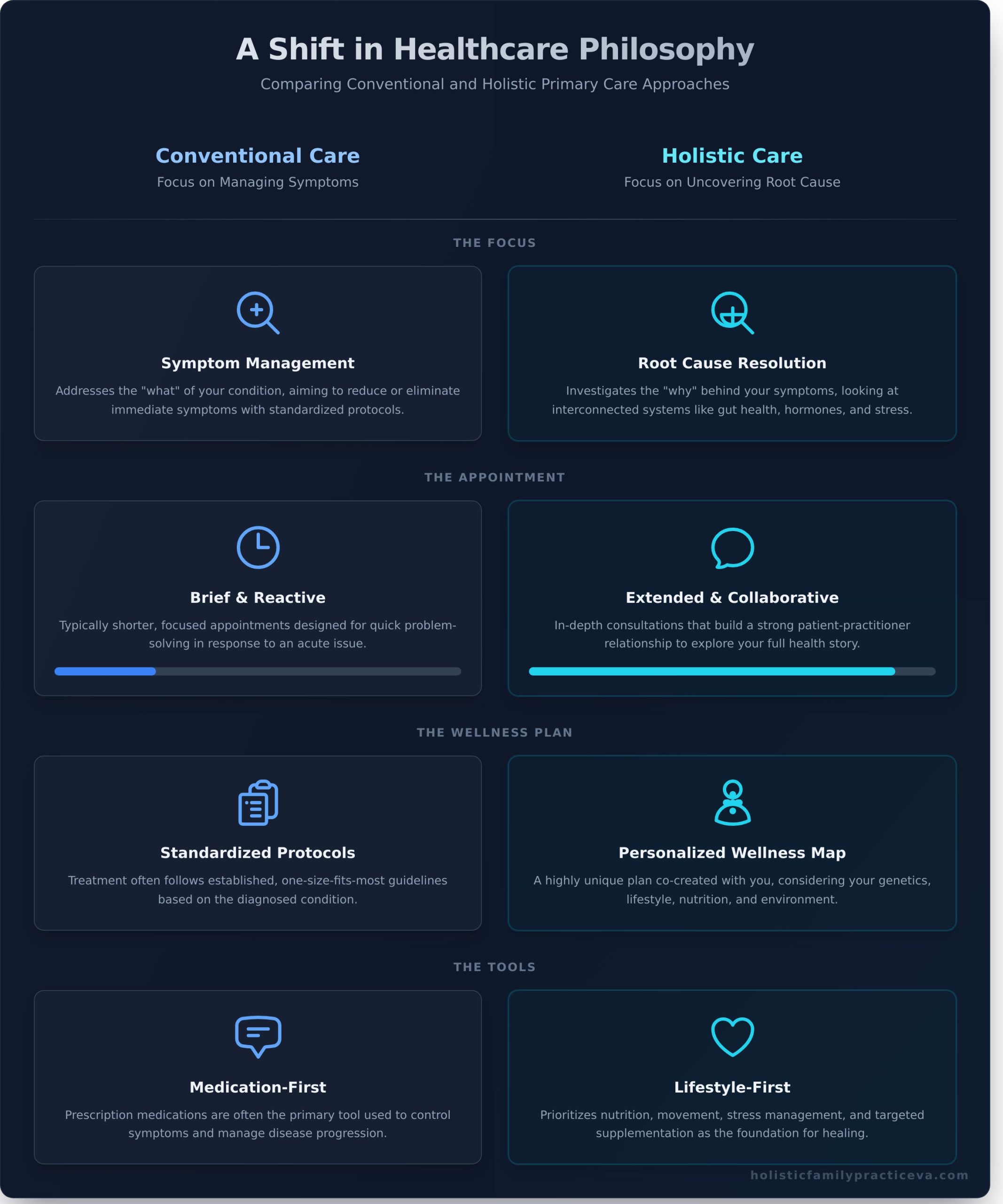 Holistic Primary Care in Virginia: Your Guide to Whole-Person Wellness - Infographic