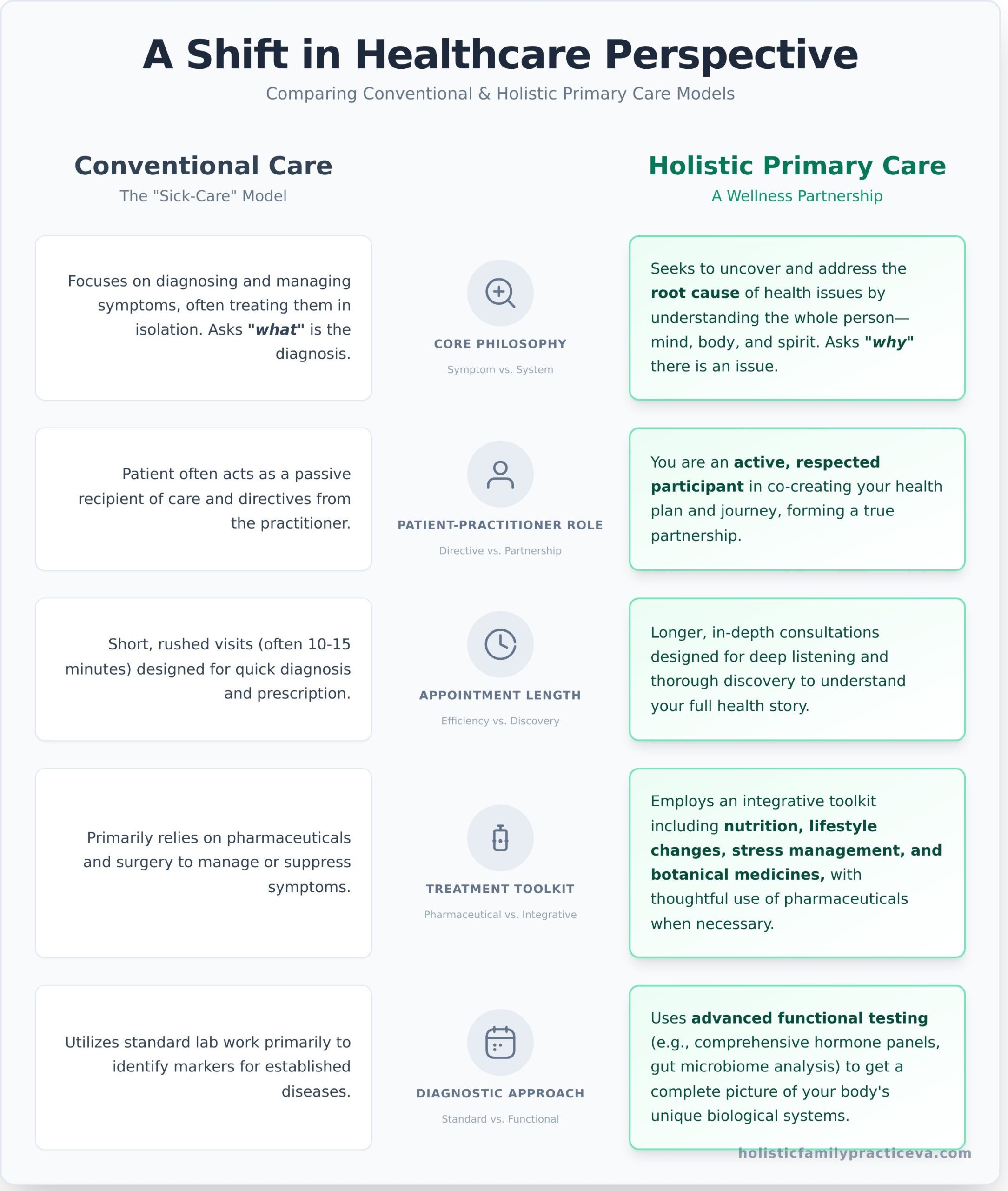 Holistic Primary Care in Virginia: Your Guide to Whole-Person Wellness - Infographic