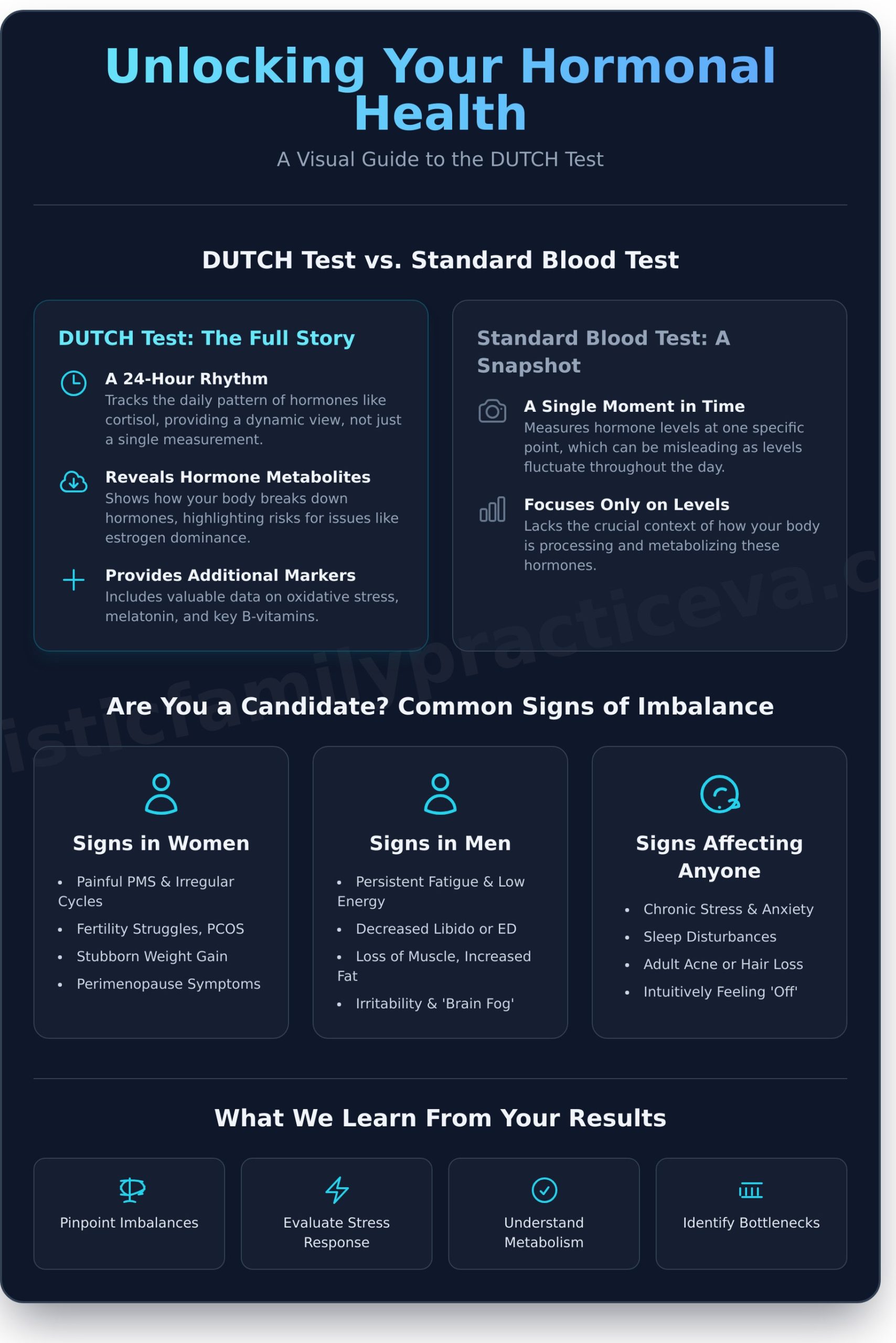 How to Find the Best DUTCH Test Practitioner in Virginia: A Complete Guide - Infographic