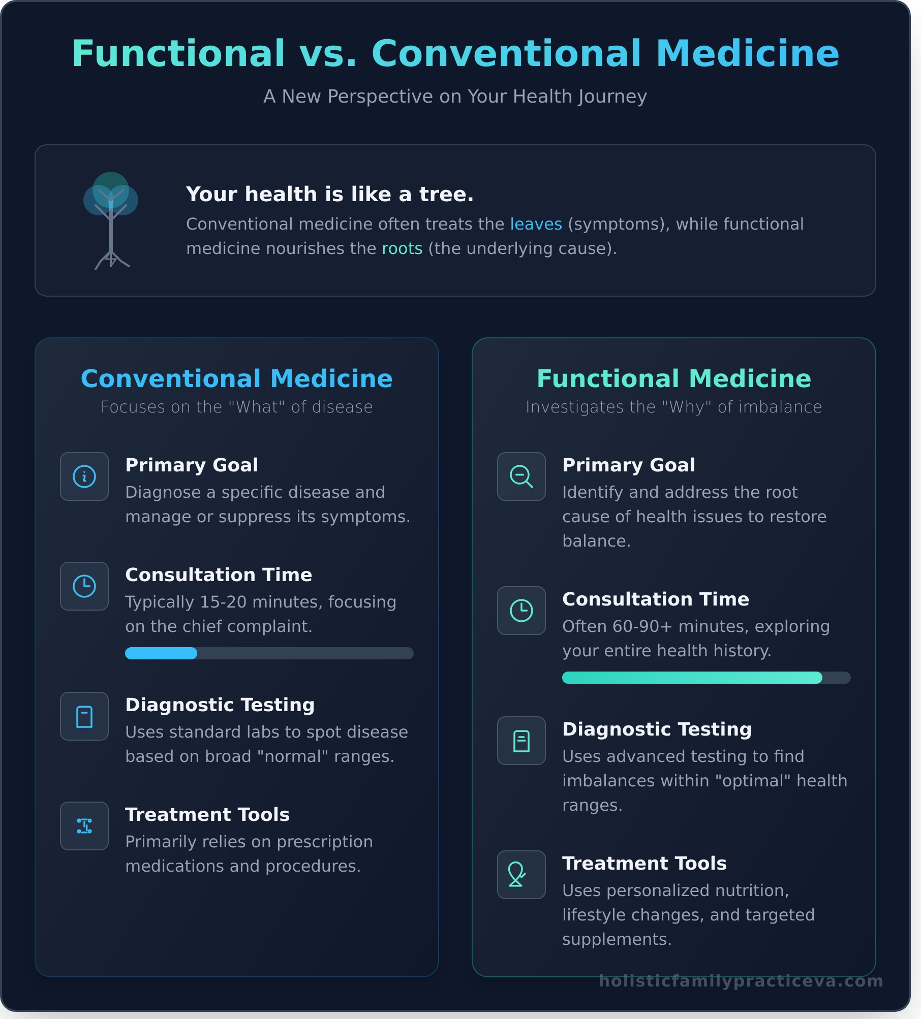 How to Find the Best Functional Health Doctor Near You: A Complete Guide - Infographic