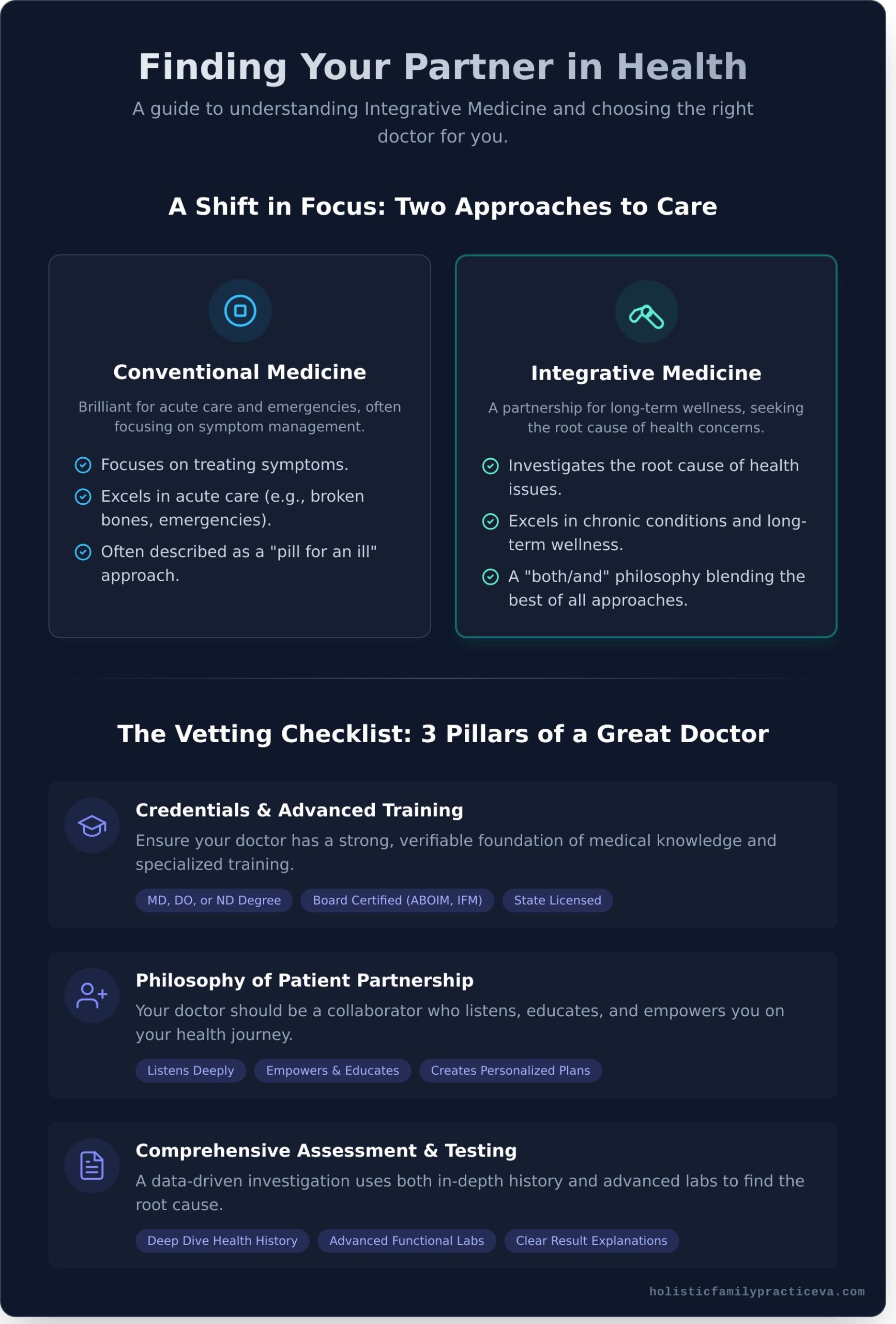 How to Find the Best Integrative Medicine Doctors Near You: A Complete Guide - Infographic
