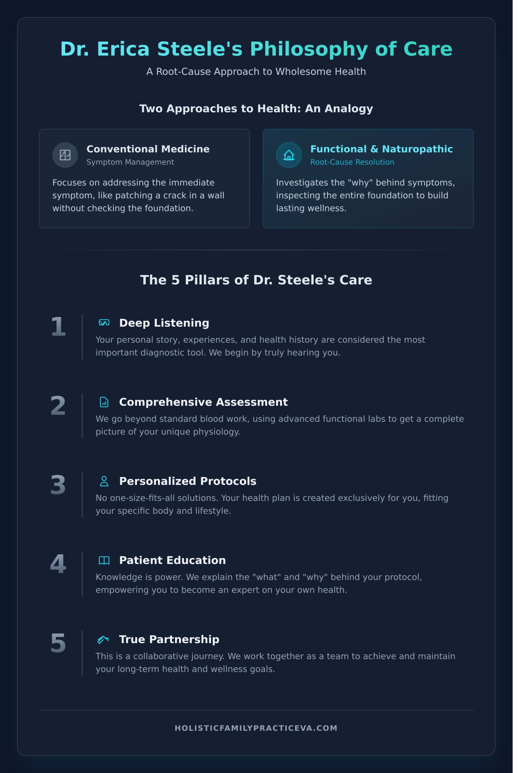 Meet Dr. Erica Steele: Your Wellness Partner in Virginia Beach - Infographic