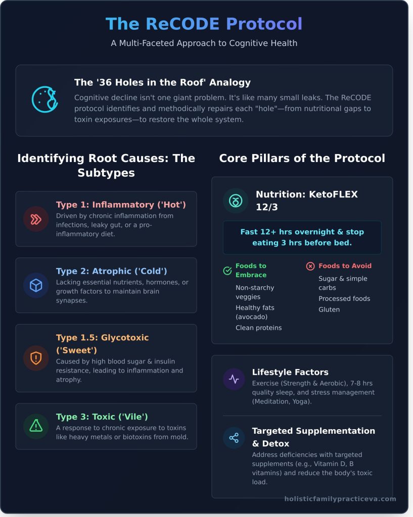 The ReCODE Protocol: A Functional Medicine Guide to Brain Health ...