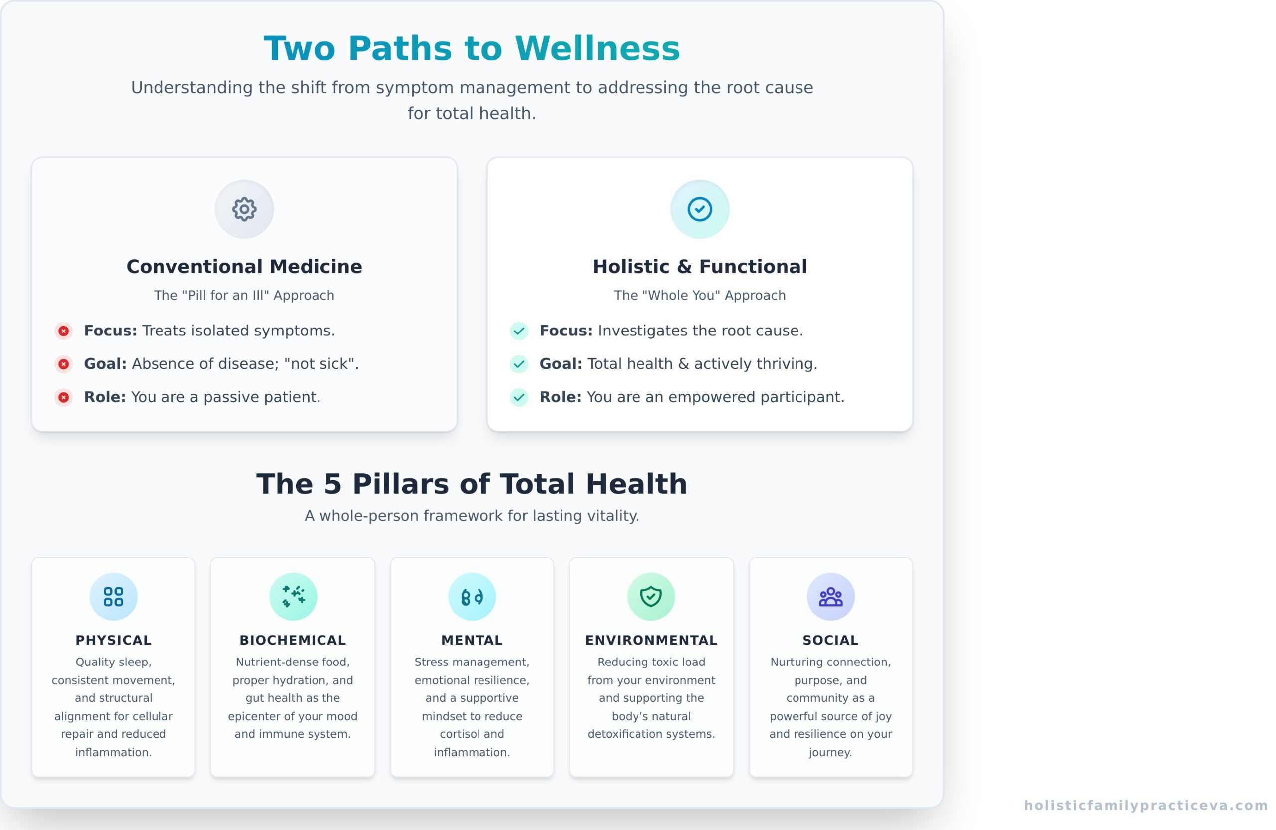 What is Total Health? A Holistic Guide to Mind, Body & Soul Wellness - Infographic