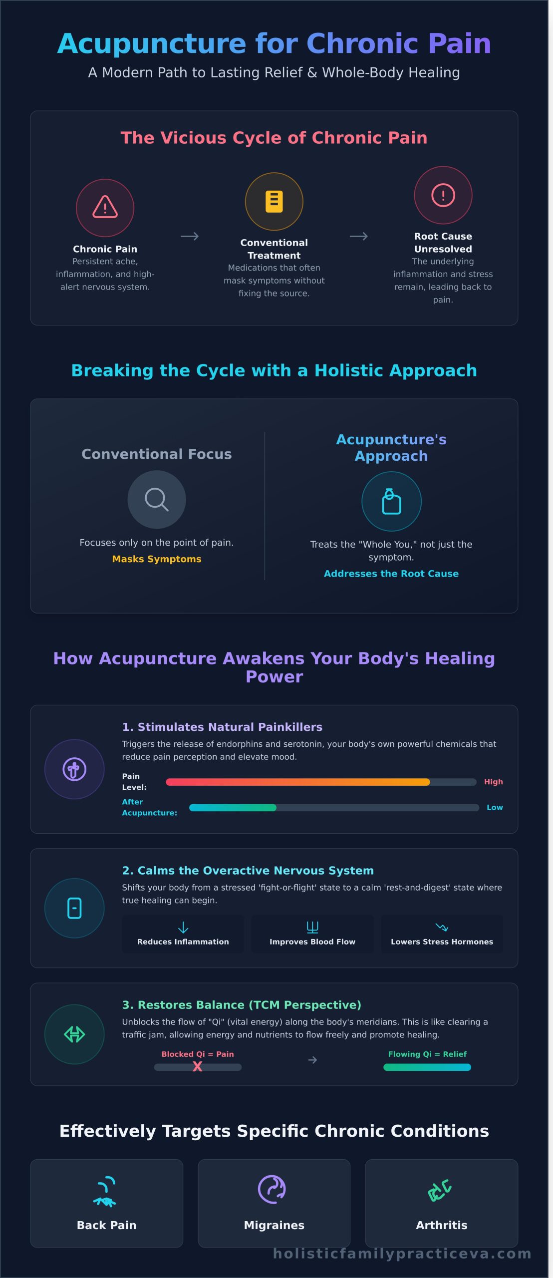 Acupuncture for Chronic Pain in Virginia Beach: A Holistic Path to Relief - Infographic