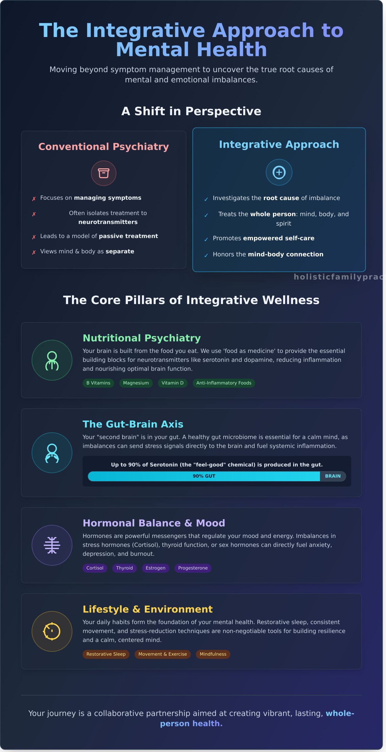 An Integrative Approach to Mental Health: Healing the Whole You - Infographic