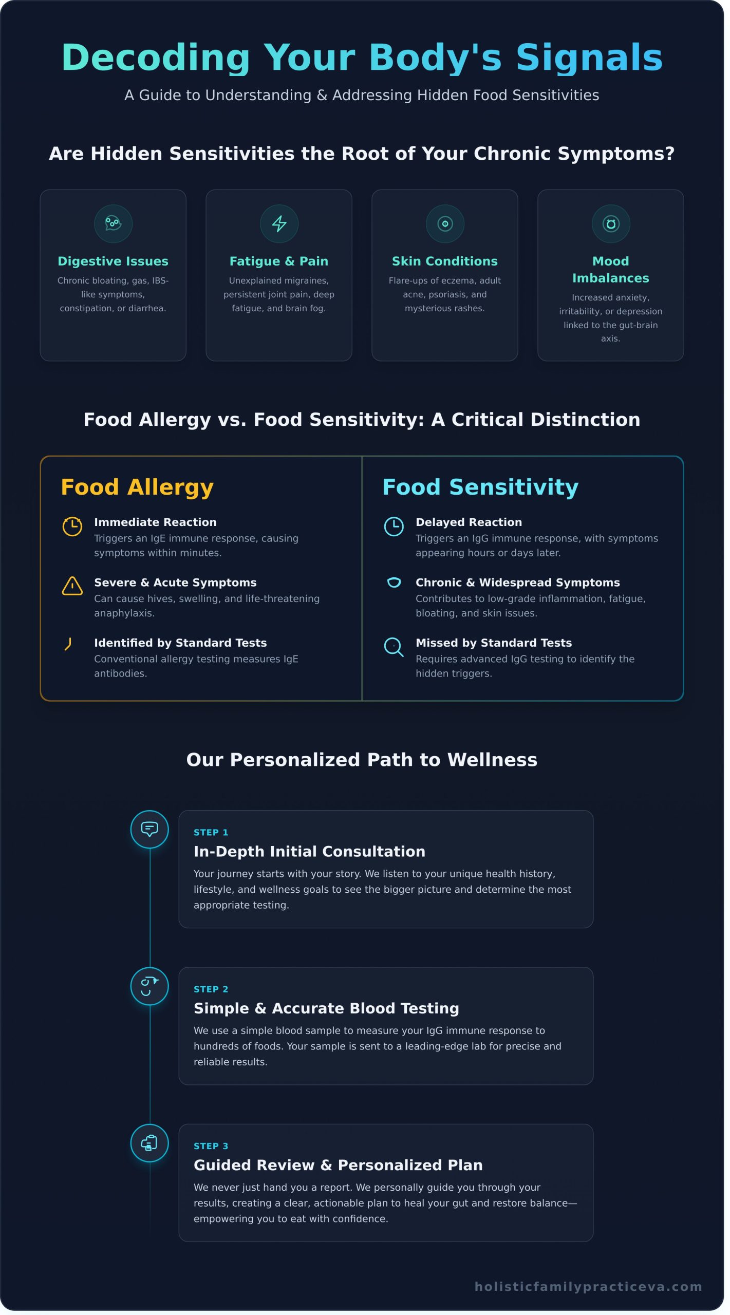 Food Sensitivity Testing in Virginia Beach: Uncover Your Path to Wellness - Infographic