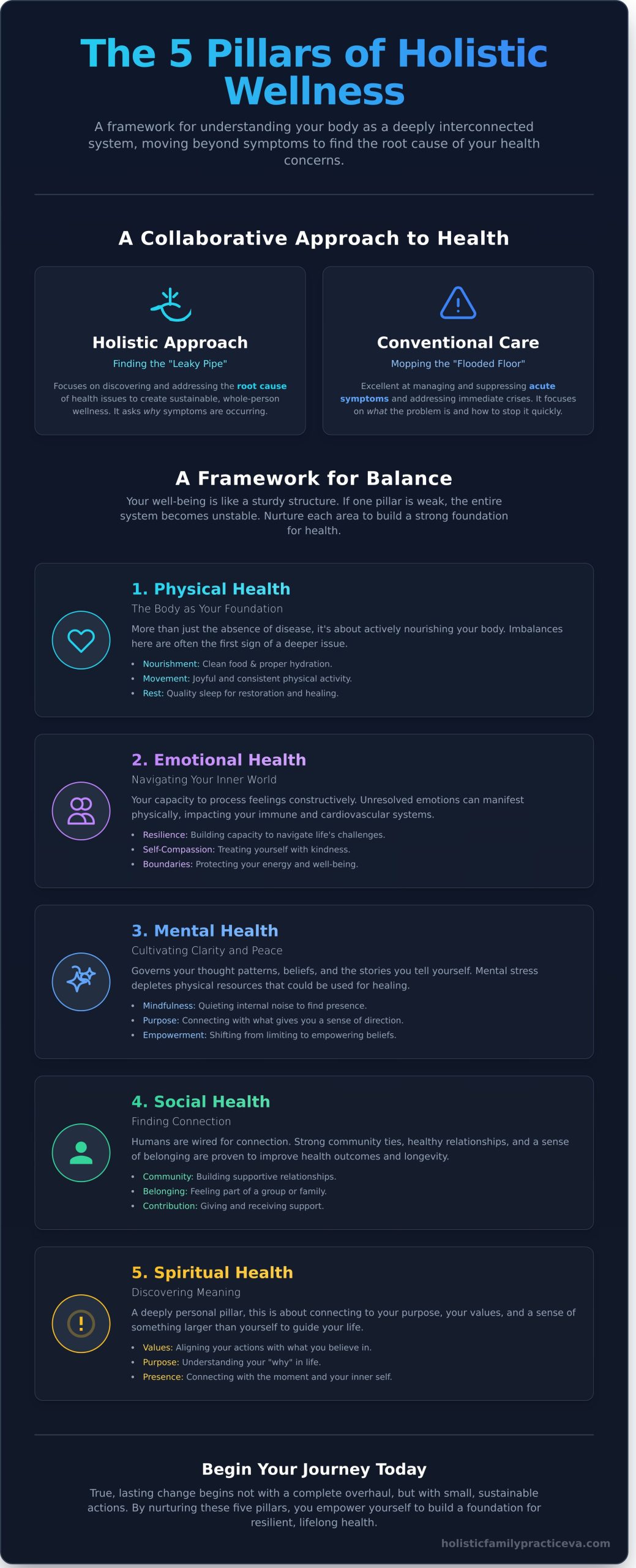 Holistic Living for Health: A Doctor’s Guide to Whole-Body Wellness - Infographic