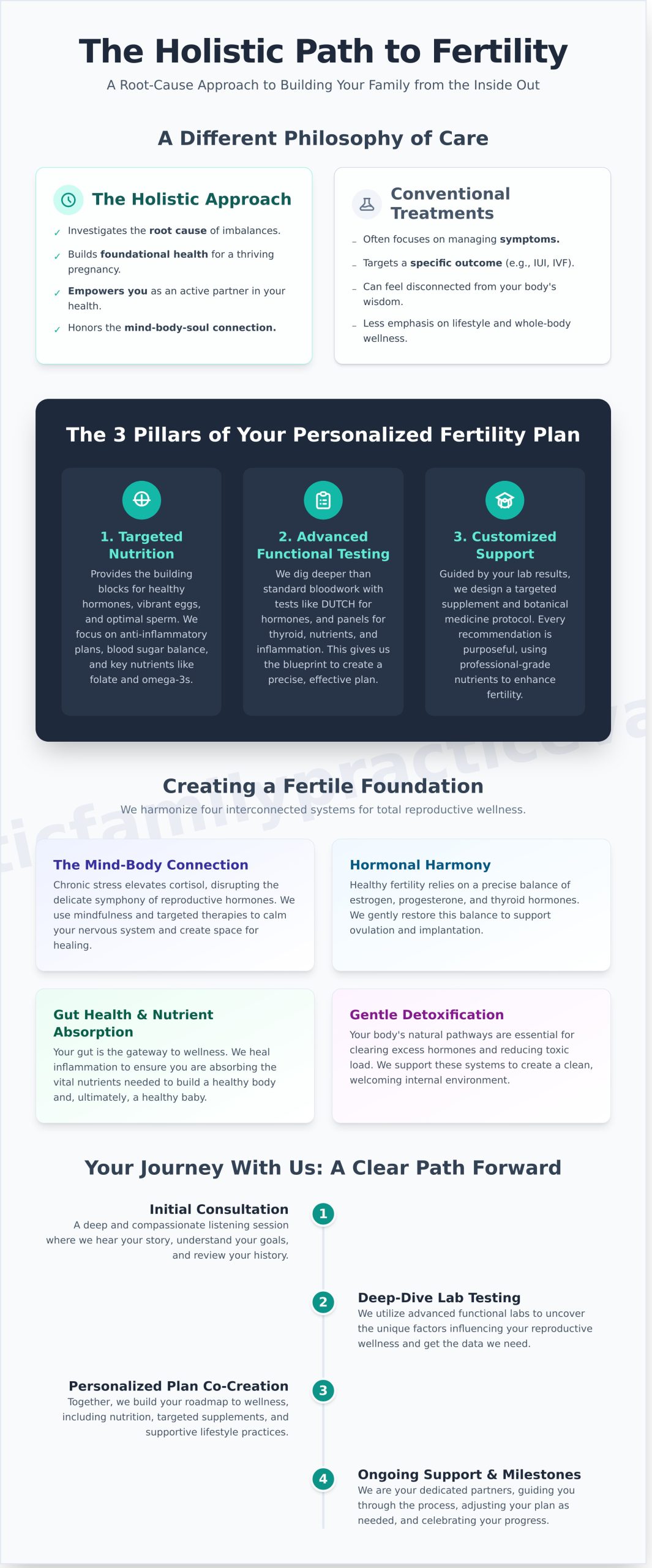 Natural Fertility Support in Virginia Beach: A Holistic Path to Pregnancy - Infographic