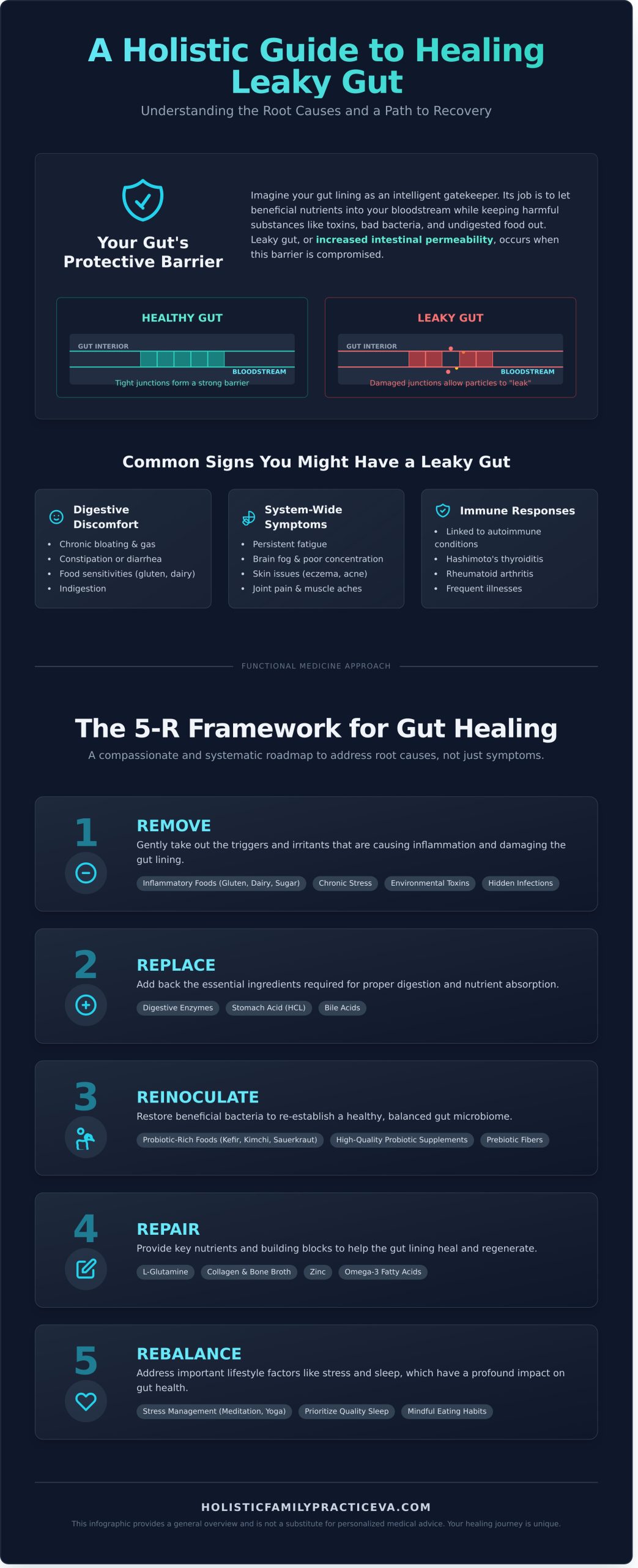 Natural Treatment for Leaky Gut Syndrome: A Holistic Guide to Healing - Infographic