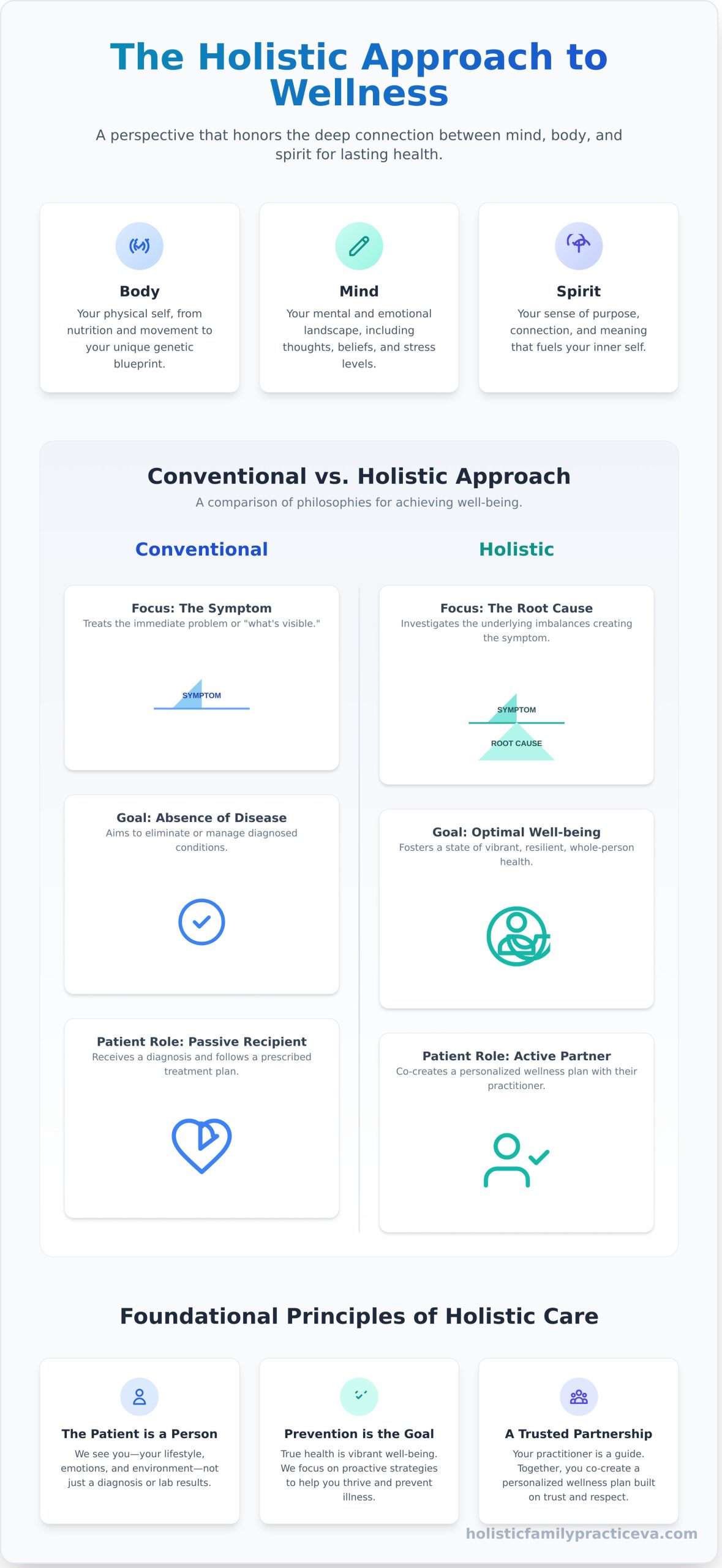 What Does ‘Holistic’ Mean? A Practical Guide to Whole-Person Health - Infographic