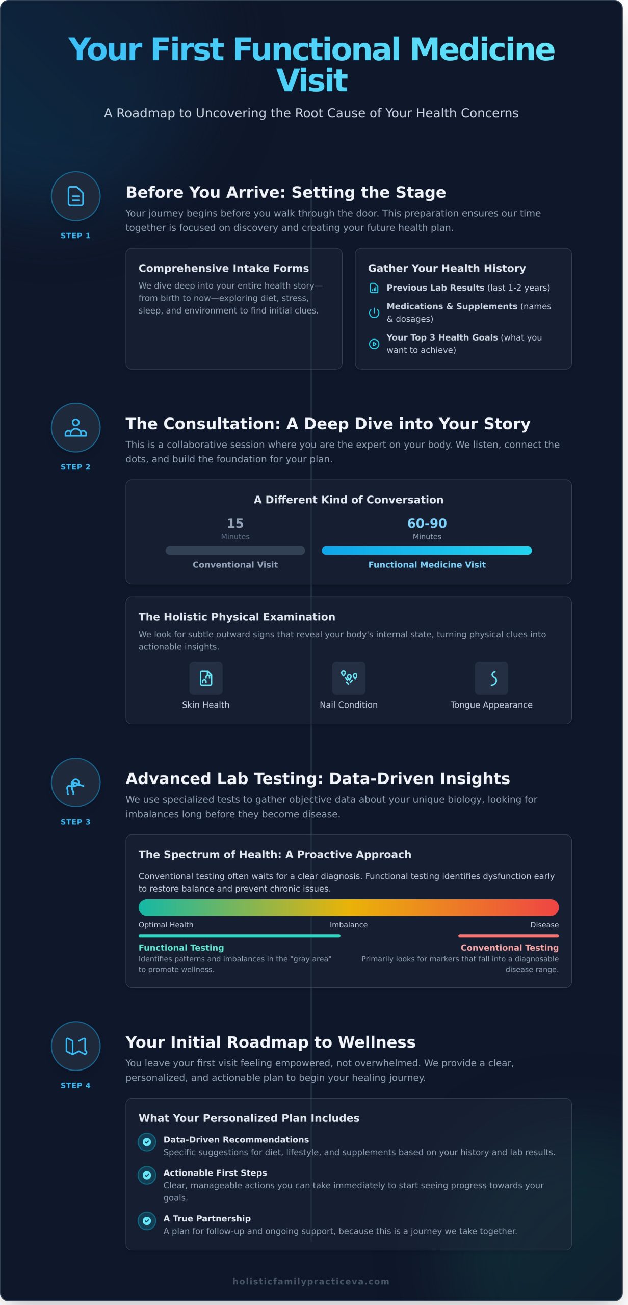 What to Expect on Your First Functional Medicine Visit: A Step-by-Step Guide - Infographic