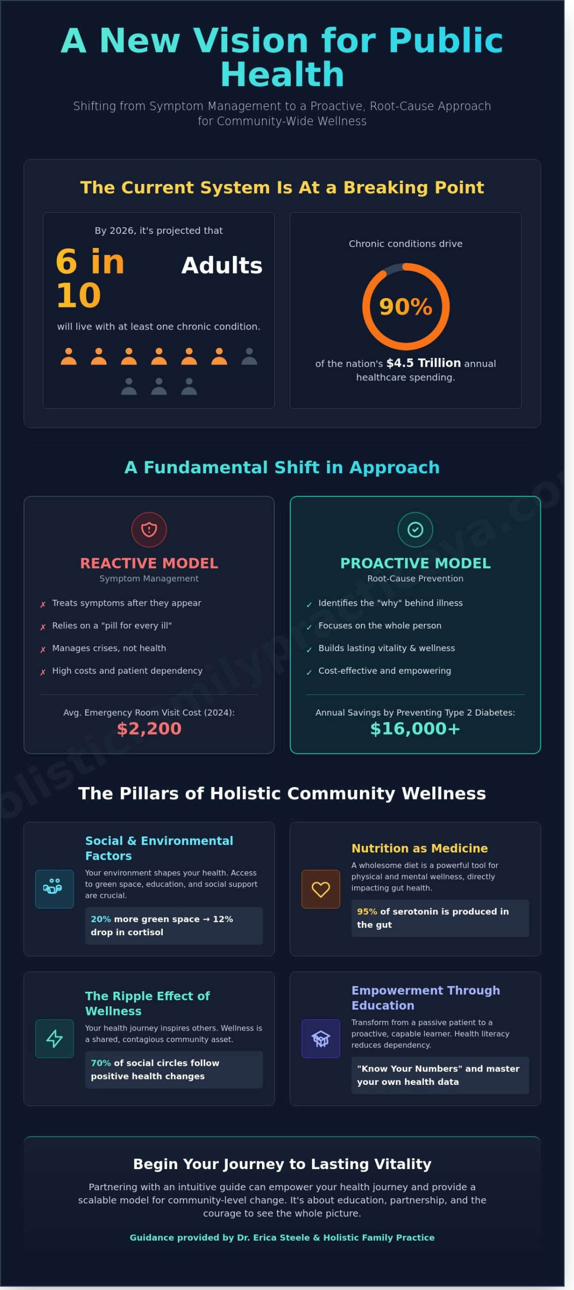 Holistic Care in Public Health: A Path to Community-Wide Wellness in 2026