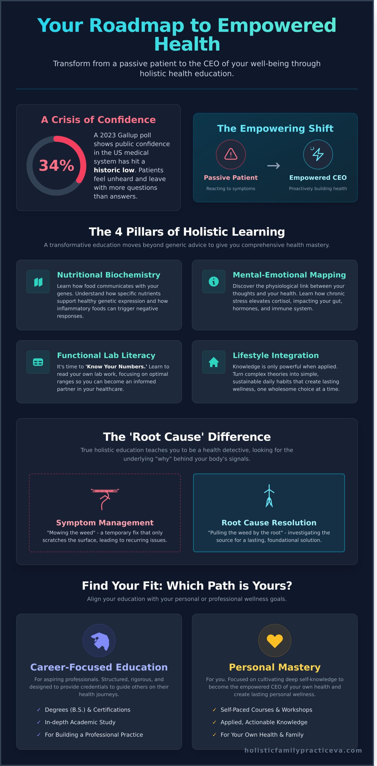 Holistic Health Education Courses: How to Master Your Wellness Journey in 2026 - Infographic