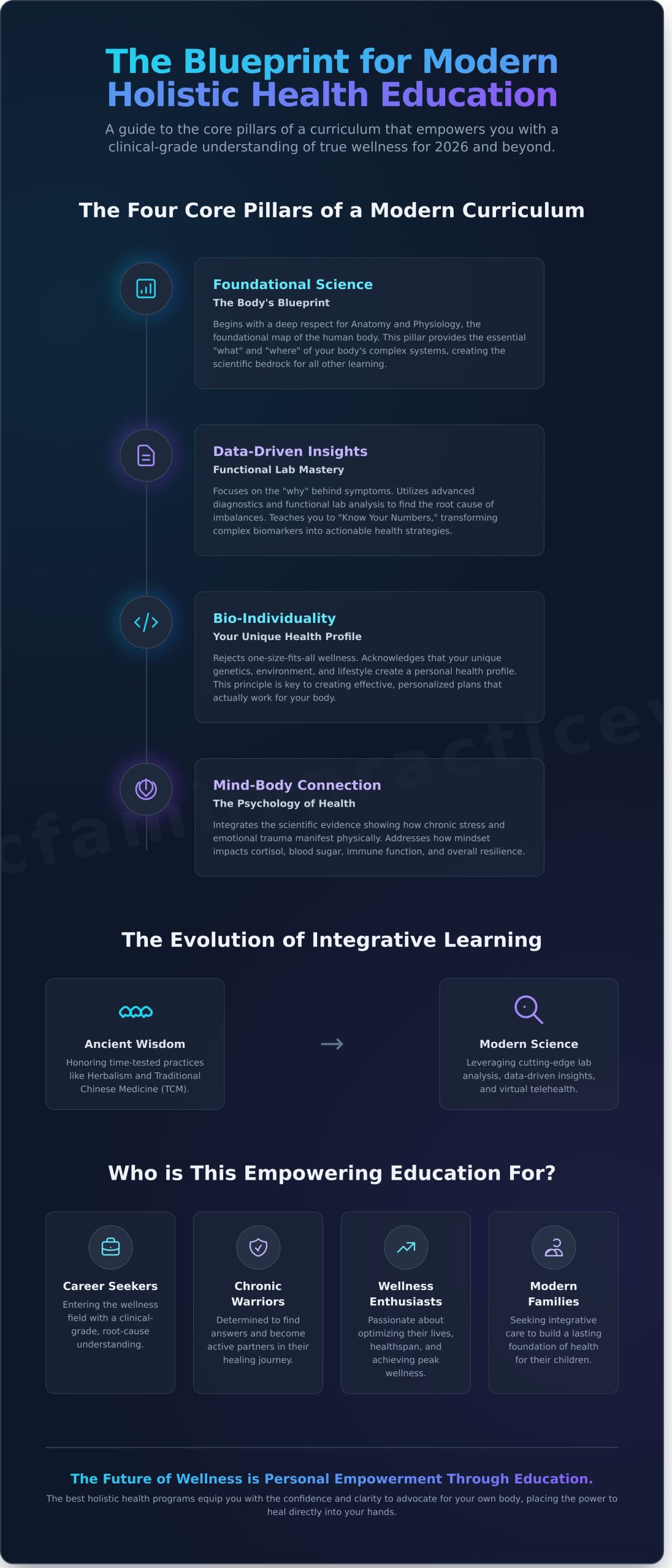 Holistic Health Education Programs: A Comprehensive Guide for 2026 - Infographic