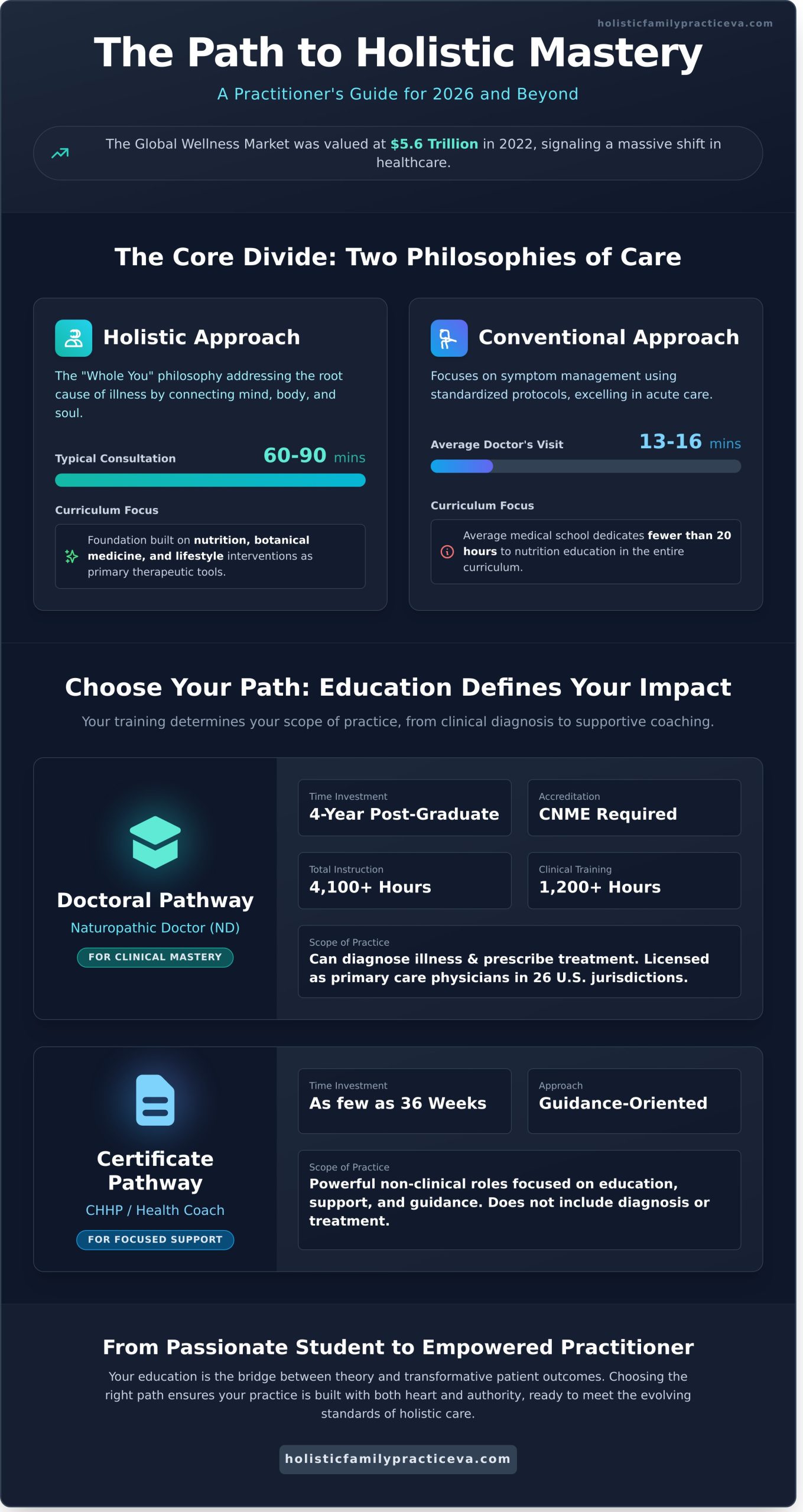 Holistic Health Practitioner Education: A Guide to Clinical Mastery in 2026 - Infographic