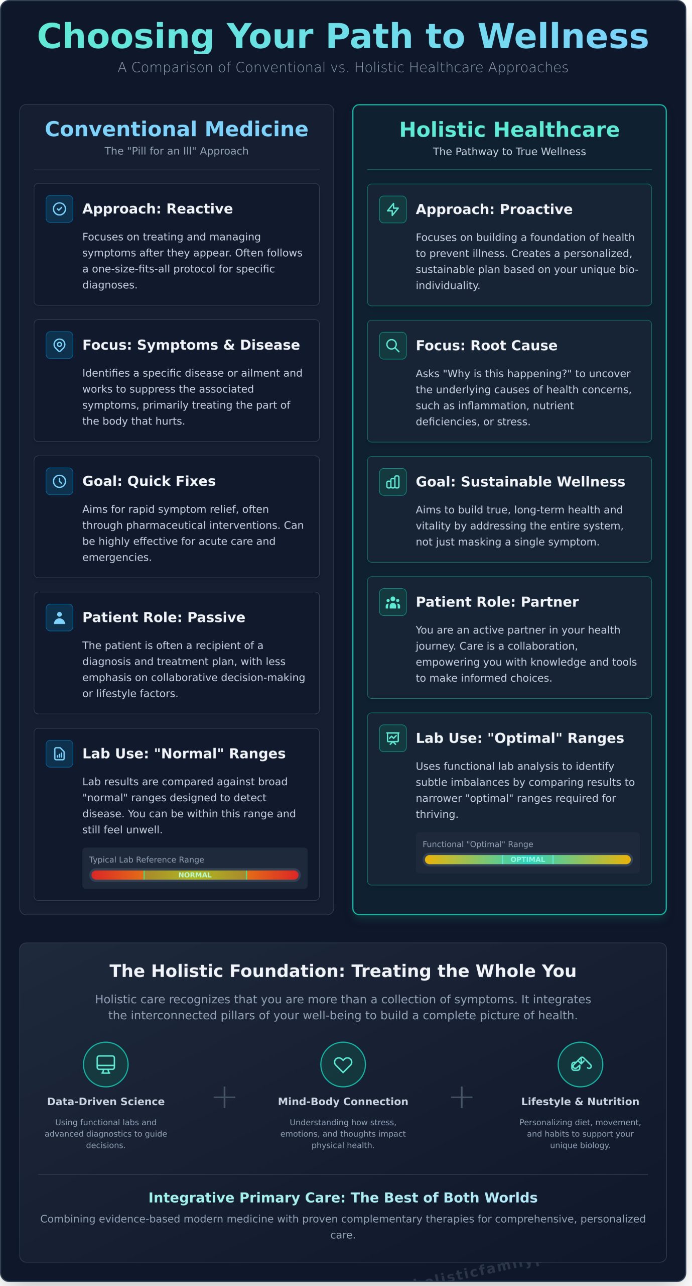 Holistic Healthcare: A Comprehensive Guide to Root-Cause Healing in 2026 - Infographic