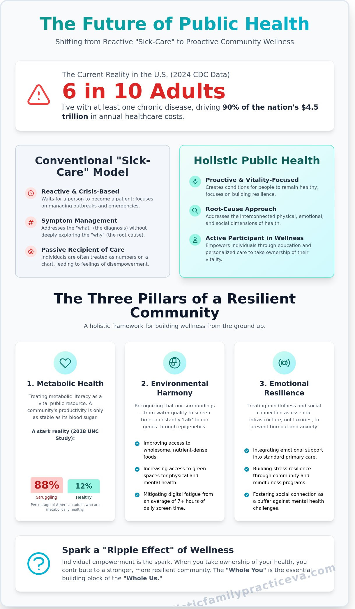Holistic Public Health: A Root-Cause Approach to Community Wellness in 2026 - Infographic