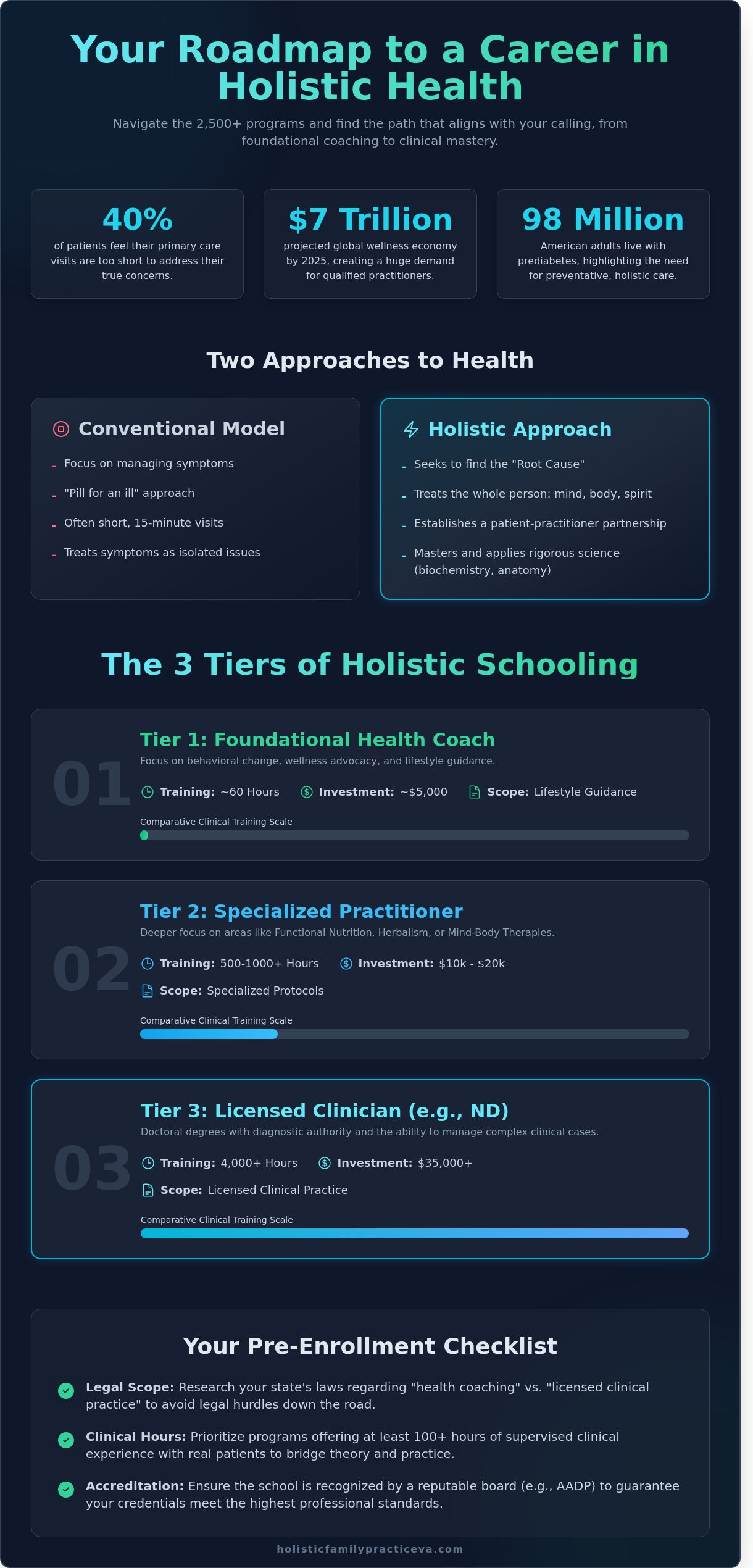 Schooling for Holistic Health Practitioner: Your Comprehensive Career Path Guide - Infographic