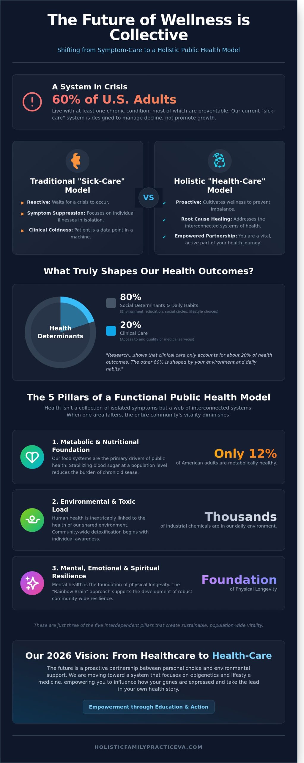 The Holistic Approach to Public Health: A Root-Cause Revolution for 2026 - Infographic