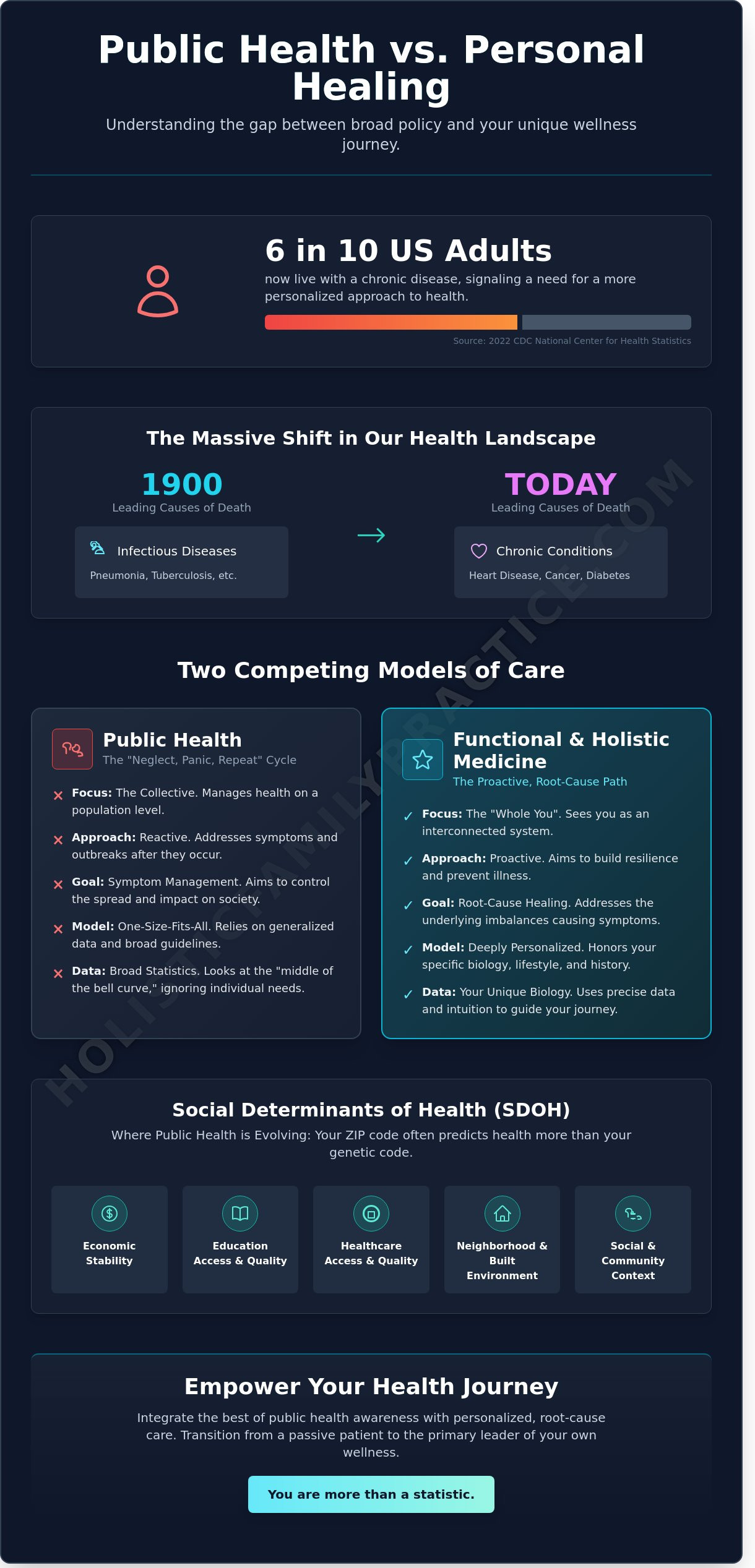 Are Public Health Efforts Holistic? Bridging the Gap Between Policy and Personal Wellness