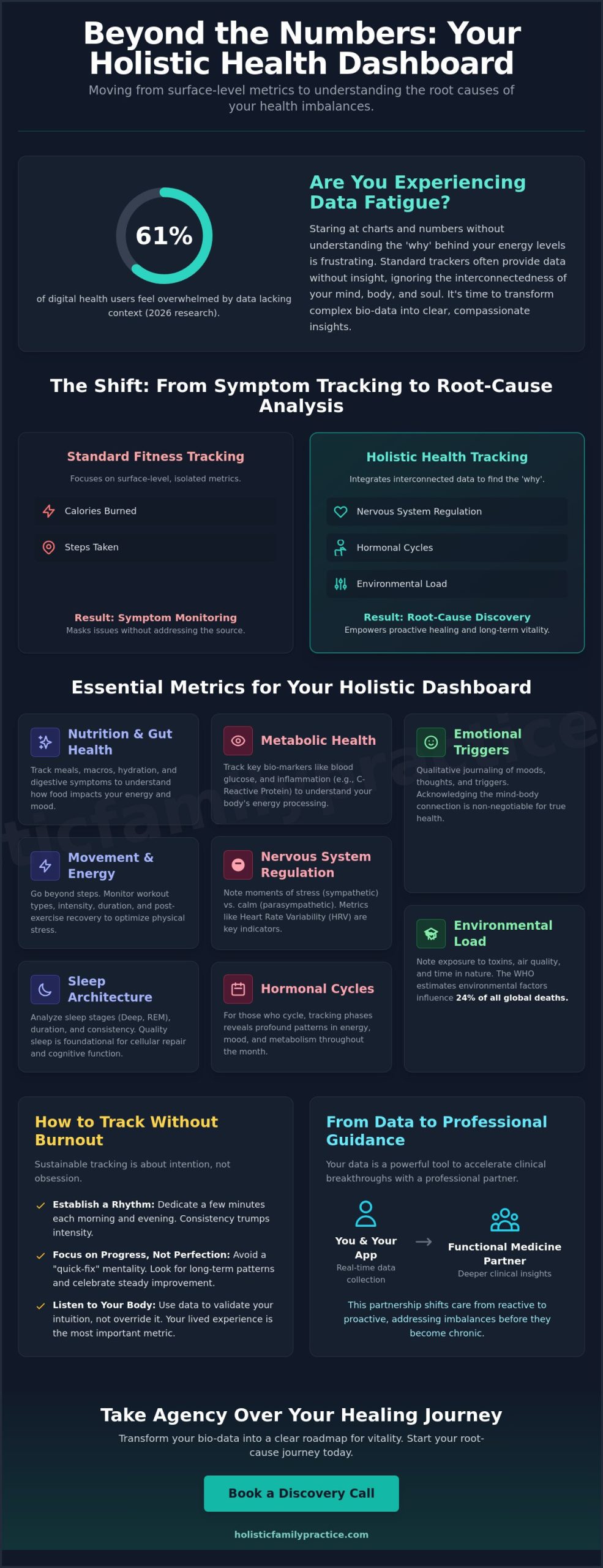 Holistic Health Tracking App: Empowering Your Root-Cause Wellness Journey in 2026
