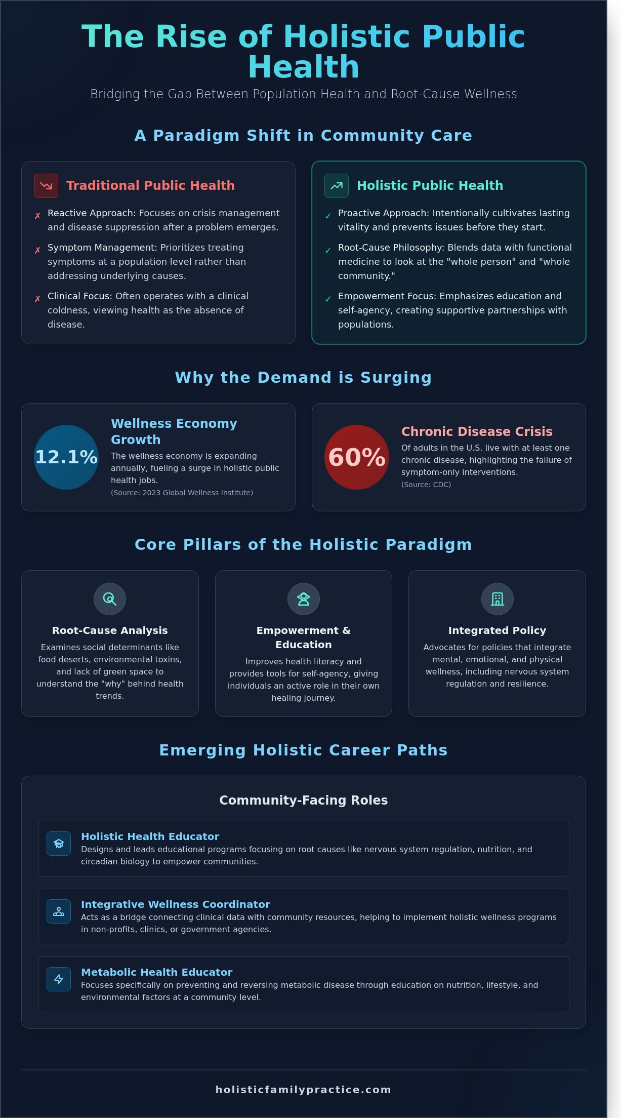 Holistic Public Health Jobs: A Guide to Careers in Root-Cause Wellness