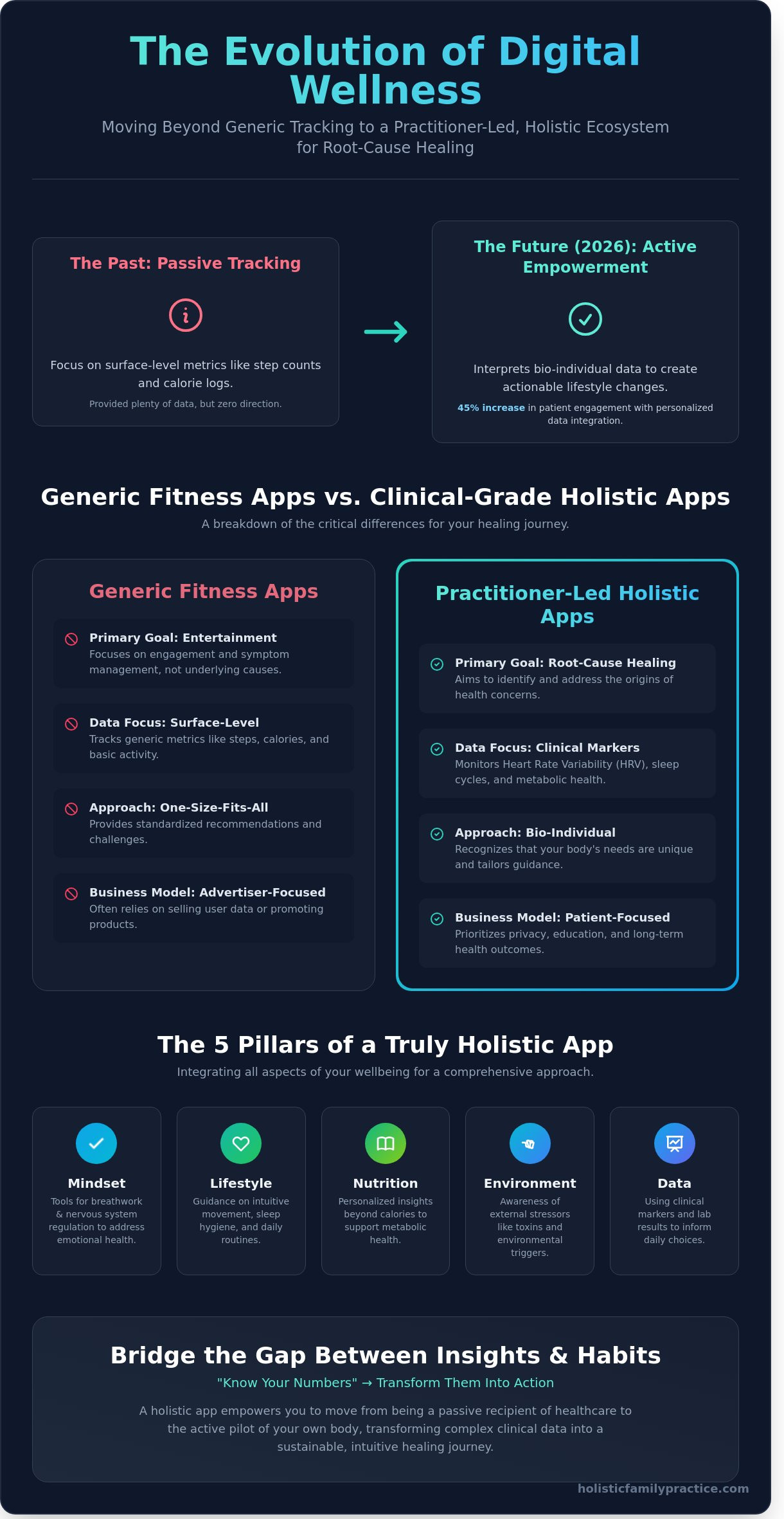 Holistic Wellness App: Empowering Your Root-Cause Health Journey in 2026